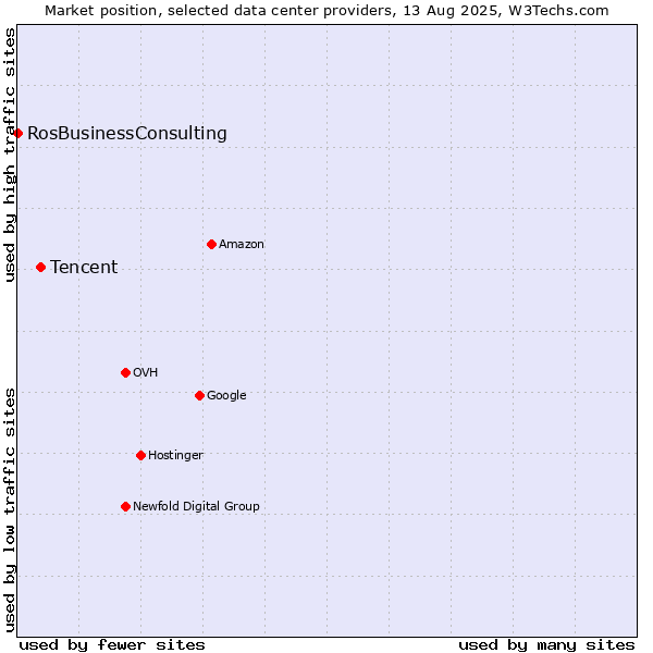 Market position of Tencent vs. RosBusinessConsulting