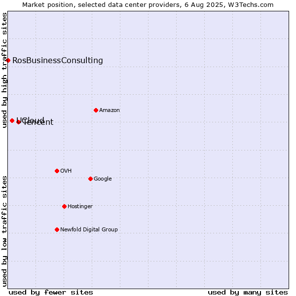 Market position of Tencent vs. UCloud vs. RosBusinessConsulting