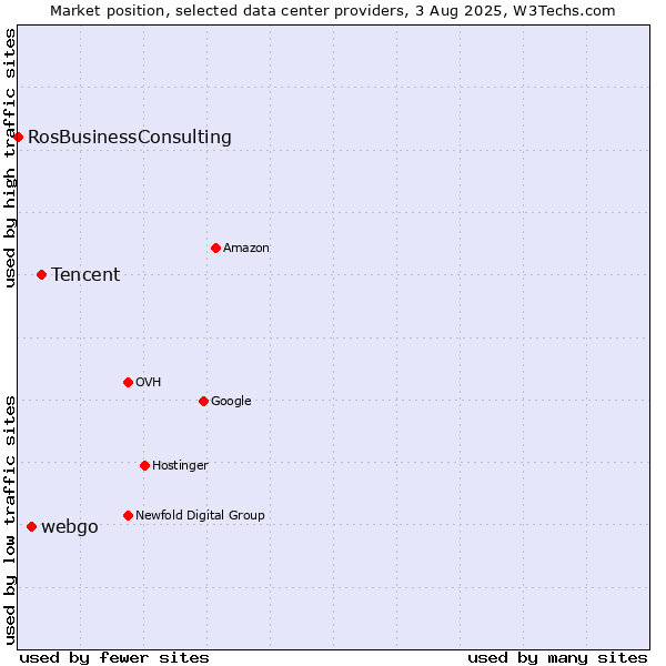 Market position of Tencent vs. webgo vs. RosBusinessConsulting
