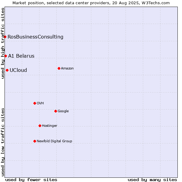 Market position of UCloud vs. A1 Belarus vs. RosBusinessConsulting