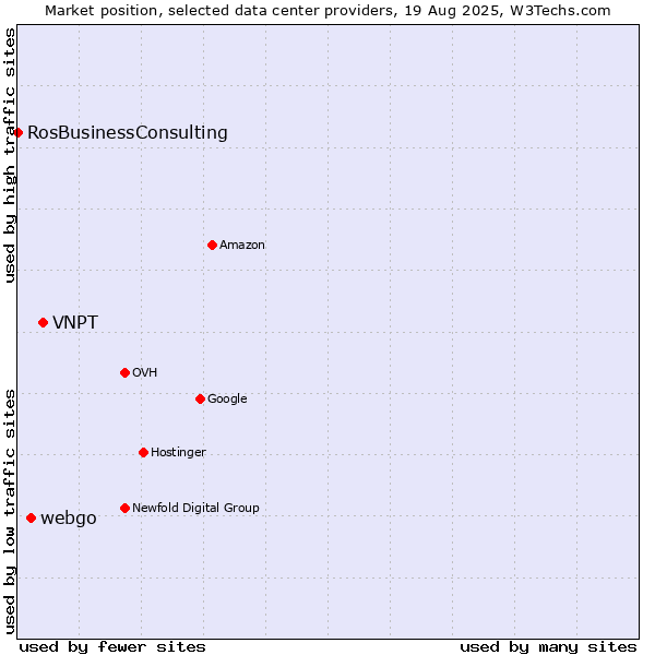 Market position of VNPT vs. webgo vs. RosBusinessConsulting