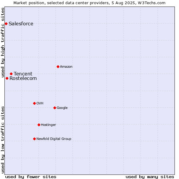 Market position of Tencent vs. Rostelecom vs. Salesforce