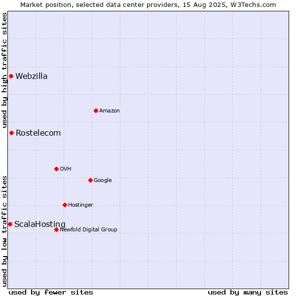Market position of Rostelecom vs. Webzilla vs. ScalaHosting