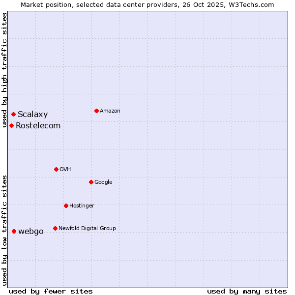 Market position of webgo vs. Scalaxy vs. Rostelecom