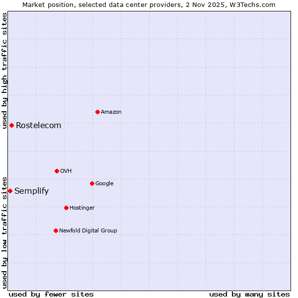 Market position of Rostelecom vs. Semplify
