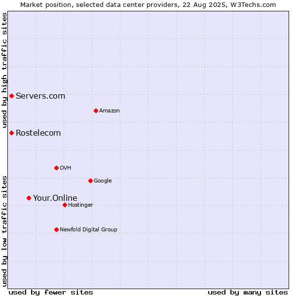 Market position of Your.Online vs. Servers.com vs. Rostelecom