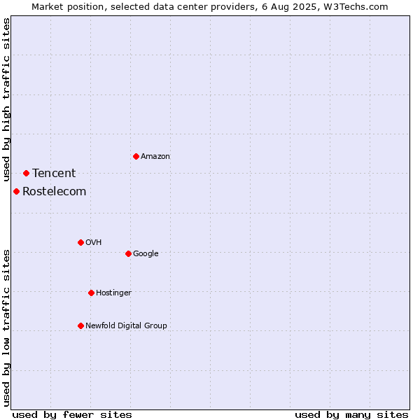 Market position of Tencent vs. Rostelecom