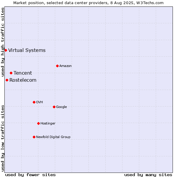 Market position of Tencent vs. Rostelecom vs. Virtual Systems