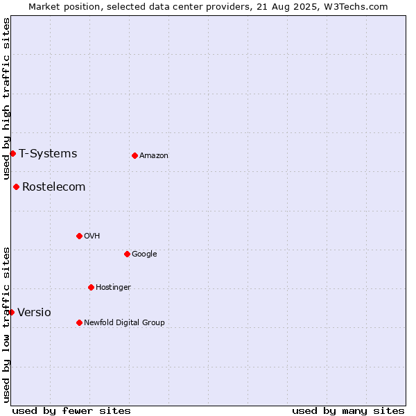 Market position of Rostelecom vs. T-Systems vs. Versio