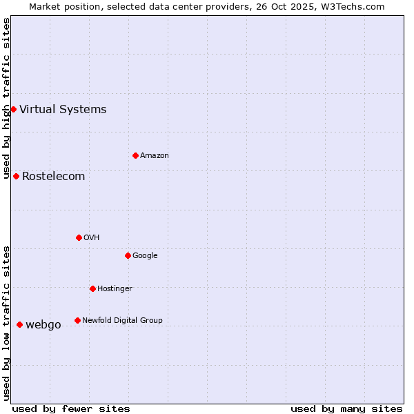Market position of webgo vs. Rostelecom vs. Virtual Systems