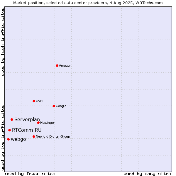 Market position of Serverplan vs. RTComm.RU vs. webgo