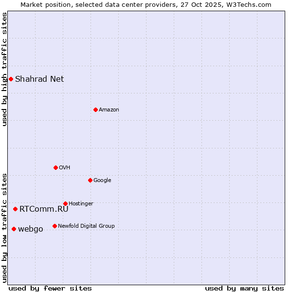 Market position of RTComm.RU vs. webgo vs. Shahrad Net