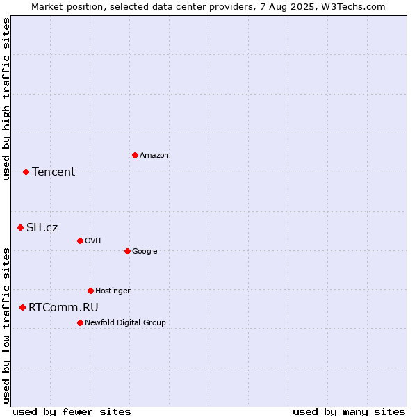 Market position of Tencent vs. RTComm.RU vs. SH.cz
