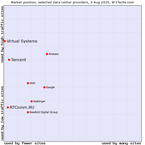 Market position of Tencent vs. RTComm.RU vs. Virtual Systems