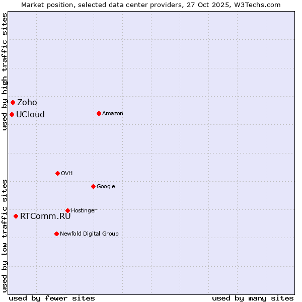 Market position of RTComm.RU vs. Zoho vs. UCloud