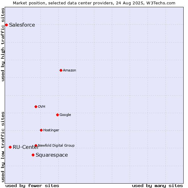 Market position of Squarespace vs. RU-Center vs. Salesforce