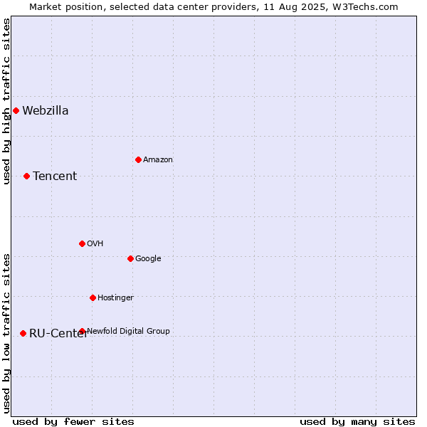 Market position of Tencent vs. RU-Center vs. Webzilla