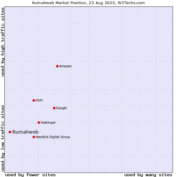 Market position of Rumahweb