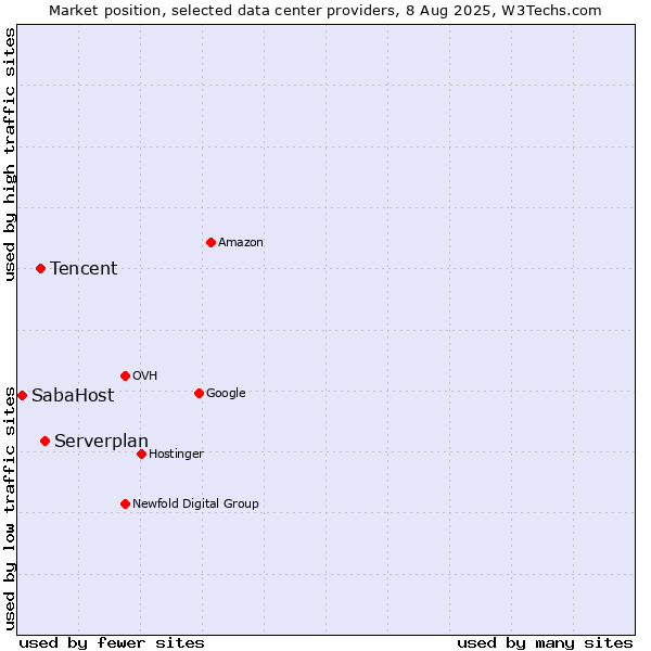 Market position of Serverplan vs. Tencent vs. SabaHost