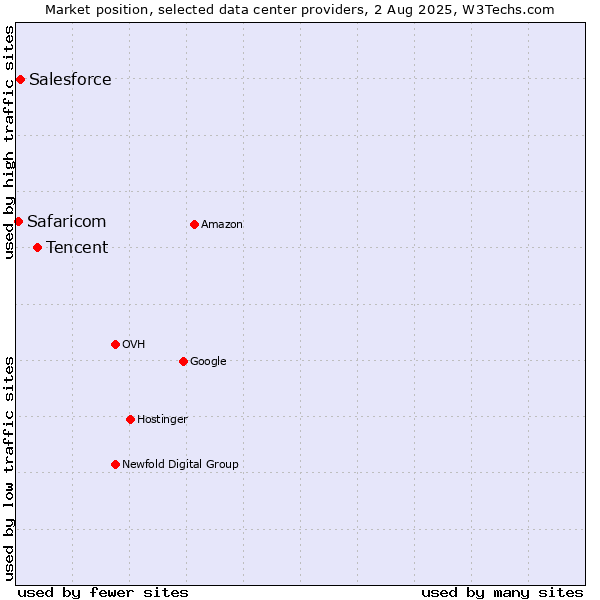 Market position of Tencent vs. Salesforce vs. Safaricom