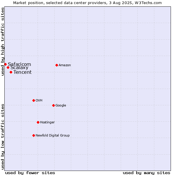 Market position of Tencent vs. Scalaxy vs. Safaricom