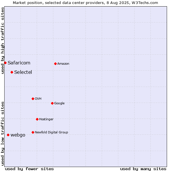 Market position of Selectel vs. webgo vs. Safaricom