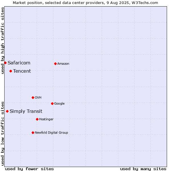 Market position of Tencent vs. Simply Transit vs. Safaricom