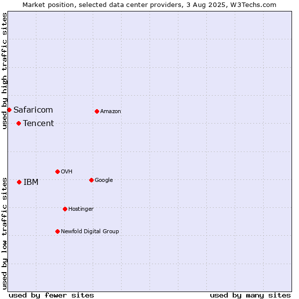 Market position of IBM vs. Tencent vs. Safaricom