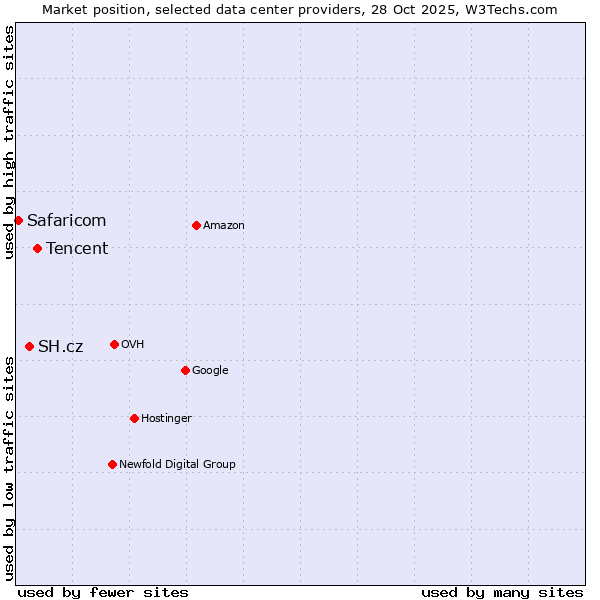 Market position of Tencent vs. SH.cz vs. Safaricom