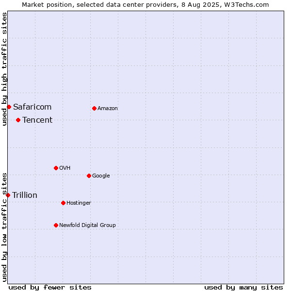 Market position of Tencent vs. Safaricom vs. Trillion