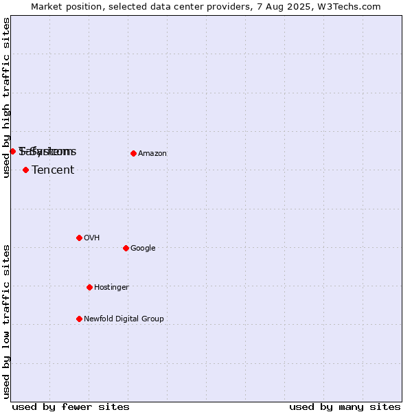 Market position of Tencent vs. T-Systems vs. Safaricom