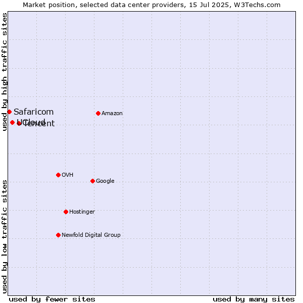 Market position of Tencent vs. UCloud vs. Safaricom
