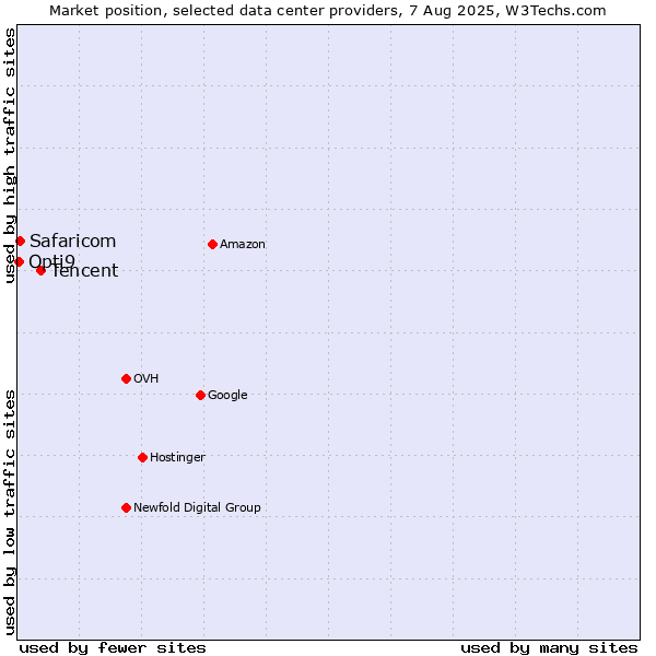 Market position of Tencent vs. Safaricom vs. Opti9