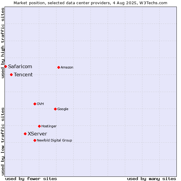 Market position of XServer vs. Tencent vs. Safaricom