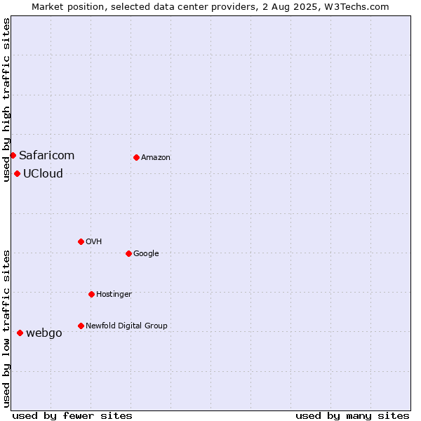 Market position of webgo vs. UCloud vs. Safaricom