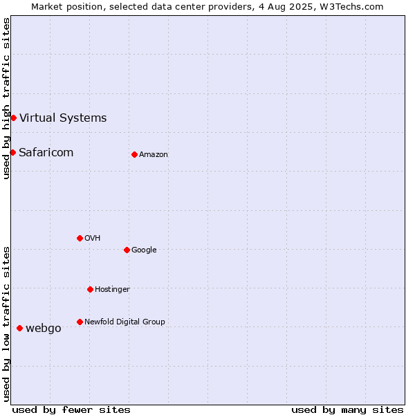 Market position of webgo vs. Virtual Systems vs. Safaricom