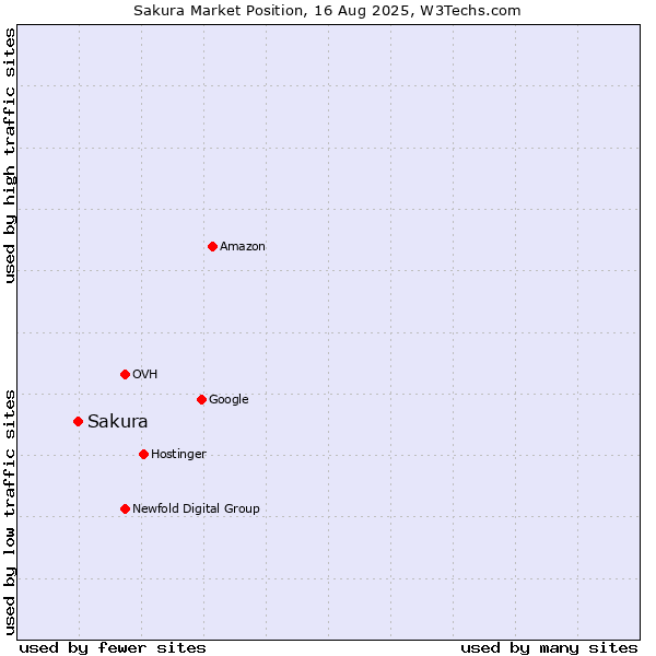 Market position of Sakura