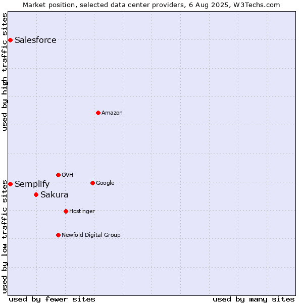 Market position of Sakura vs. Semplify vs. Salesforce