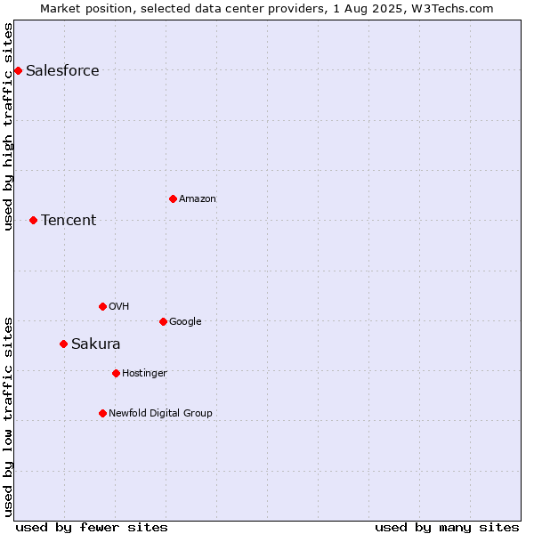 Market position of Sakura vs. Tencent vs. Salesforce