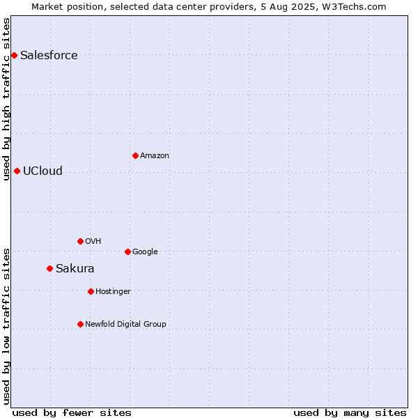 Market position of Sakura vs. UCloud vs. Salesforce