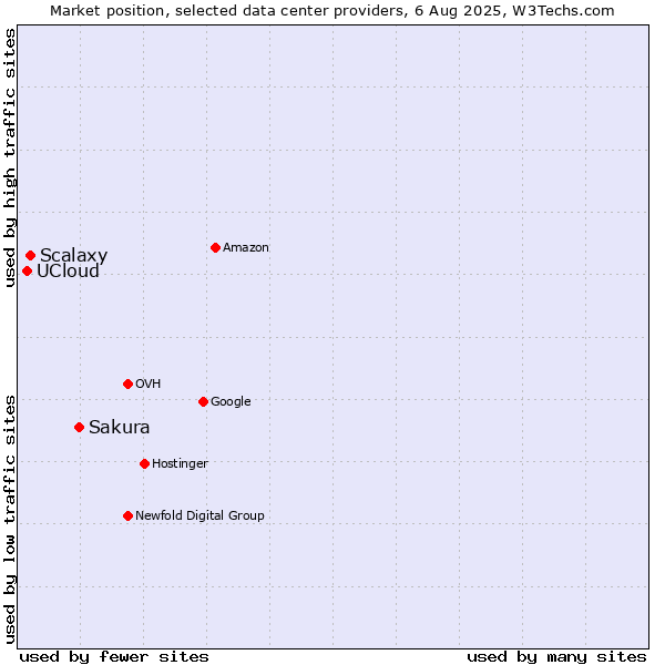 Market position of Sakura vs. Scalaxy vs. UCloud