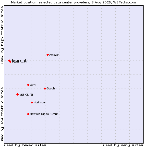Market position of Sakura vs. Selectel vs. Tencent