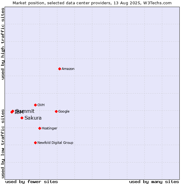 Market position of Sakura vs. Summit vs. IBM