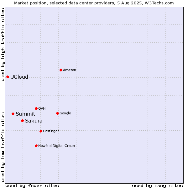 Market position of Sakura vs. Summit vs. UCloud