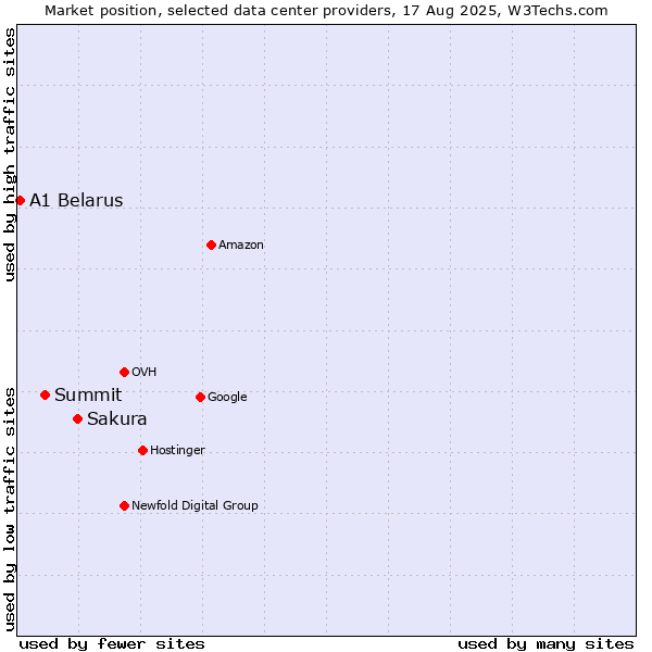 Market position of Sakura vs. Summit vs. A1 Belarus
