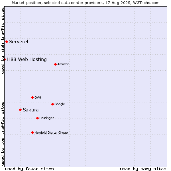 Market position of Sakura vs. Serverel vs. H88 Web Hosting