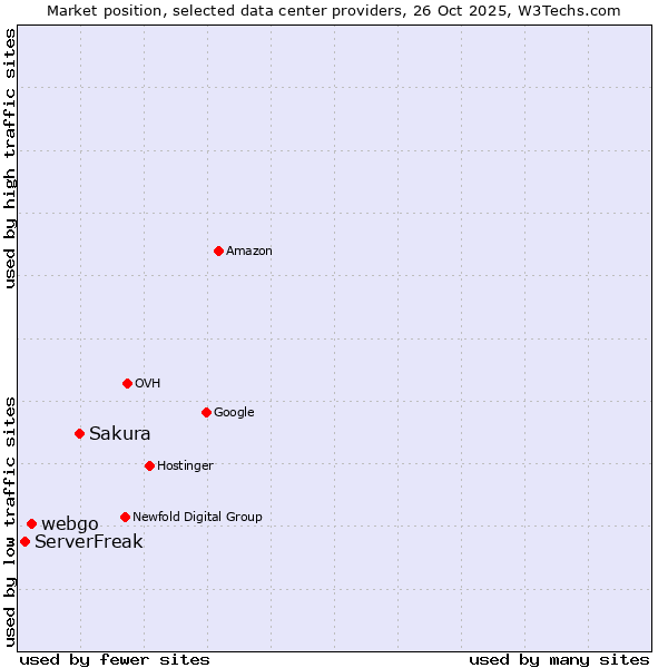 Market position of Sakura vs. webgo vs. ServerFreak