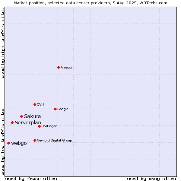 Market position of Sakura vs. Serverplan vs. webgo
