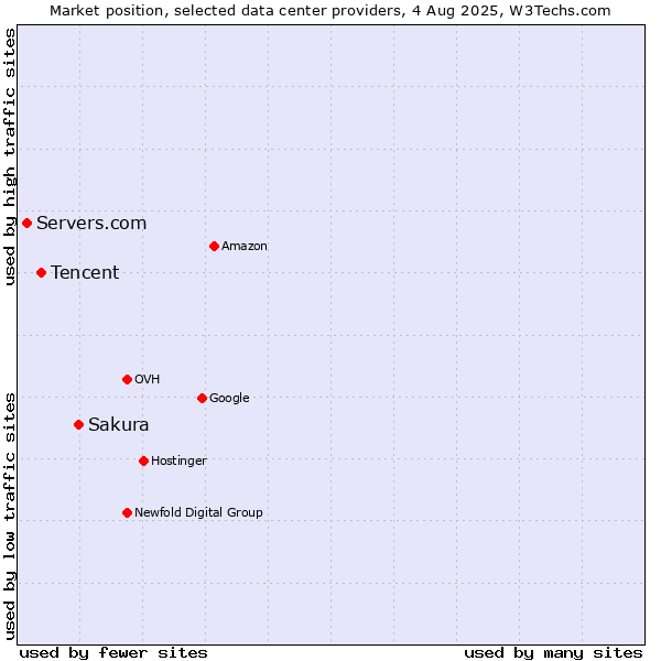 Market position of Sakura vs. Tencent vs. Servers.com