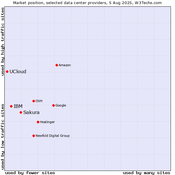 Market position of Sakura vs. IBM vs. UCloud